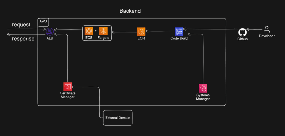AWS Architectures